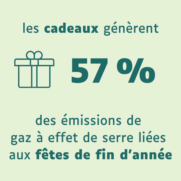 les cadeaux génèrent 57% des émissions de gaz à effet de serre liées aux fêtes de fin d'année