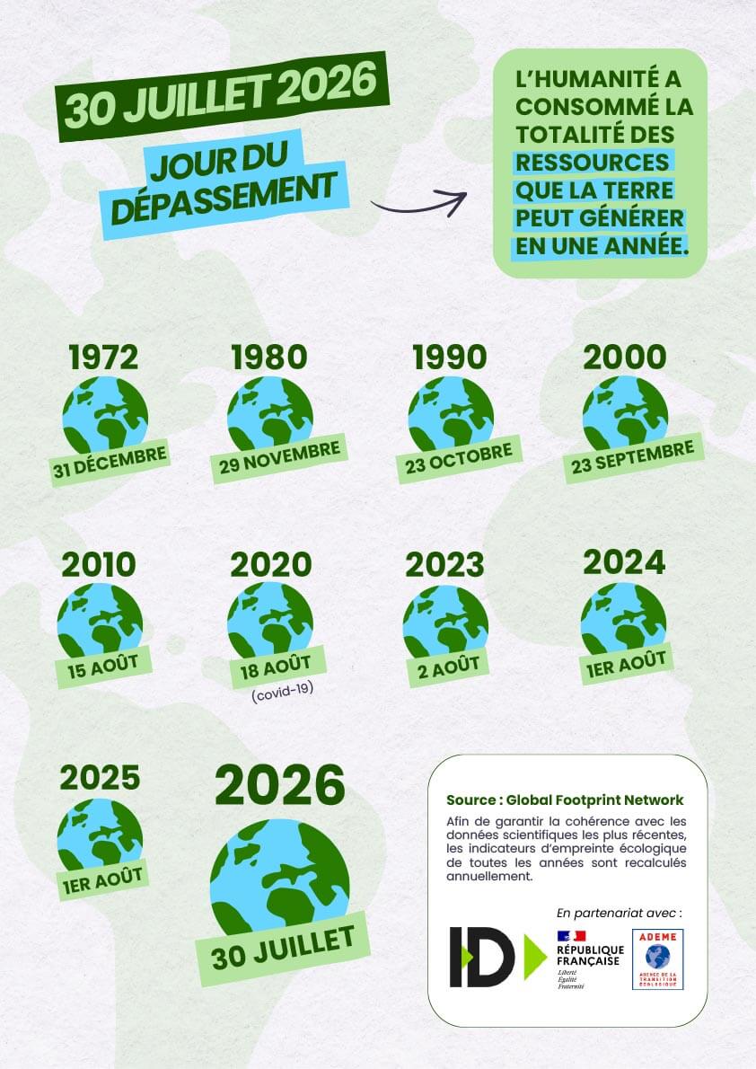 Évolution jour du dépassement